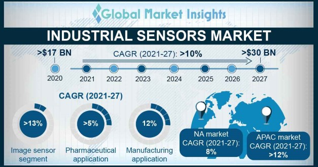 Chart of the industrial sensor market size