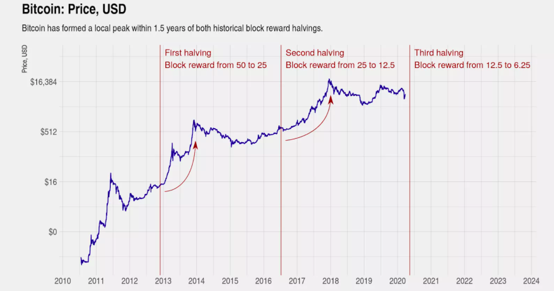 Is investing in bitcoin a good idea