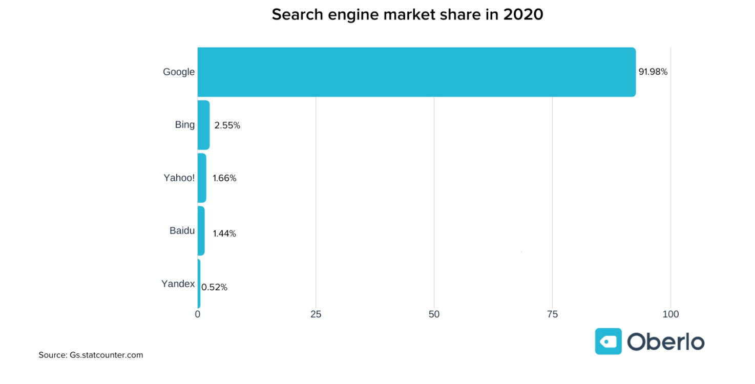 Graph showing Search Engine Market Share
