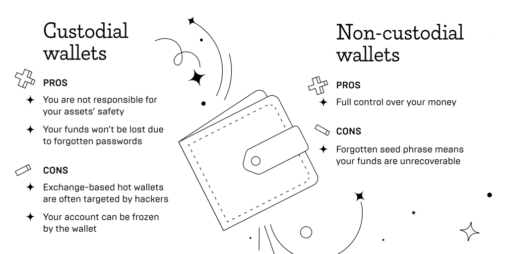 The pros and cons of both non-custodial and custodial crypto wallets.