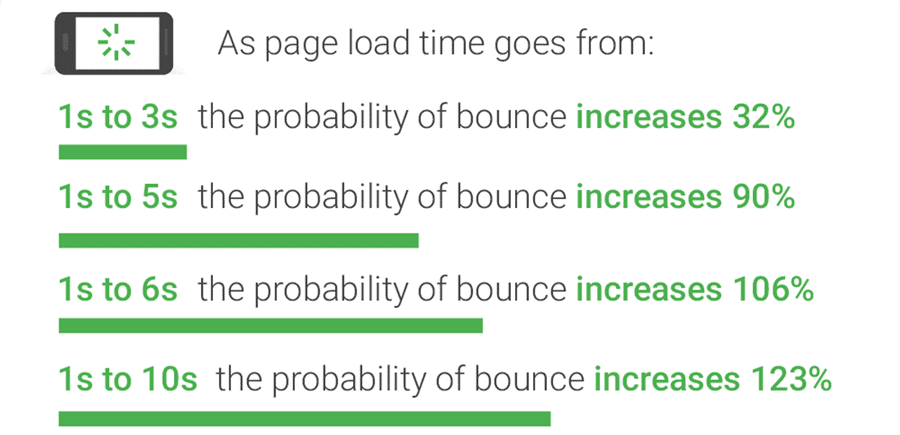 Page load time is vital (Image source: Think with Google), Speed up your WooCommerce store.