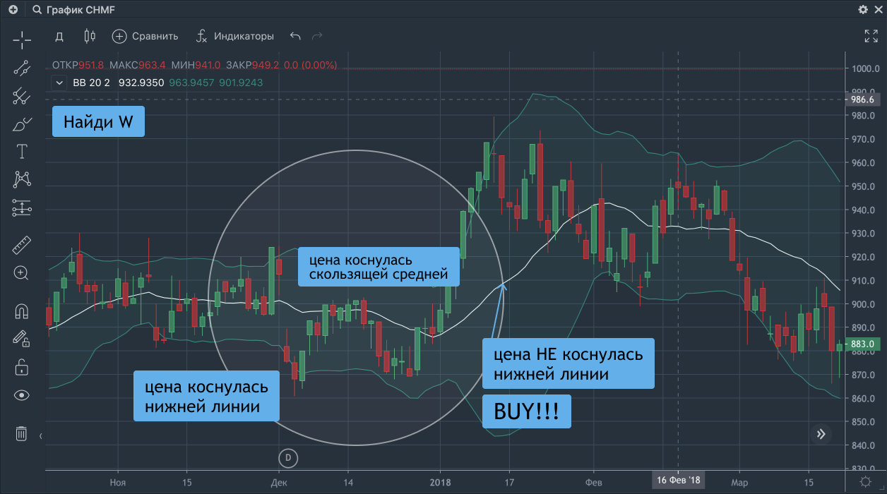 Пять фантастических осцилляторов для торговли на бирже