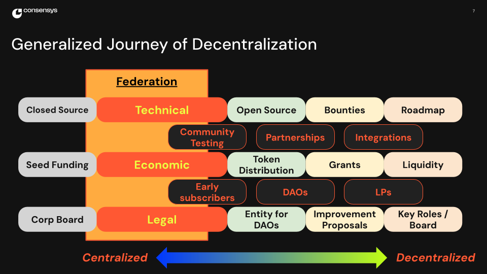 Progressive decentralization part 2: Evolving DIN through federation