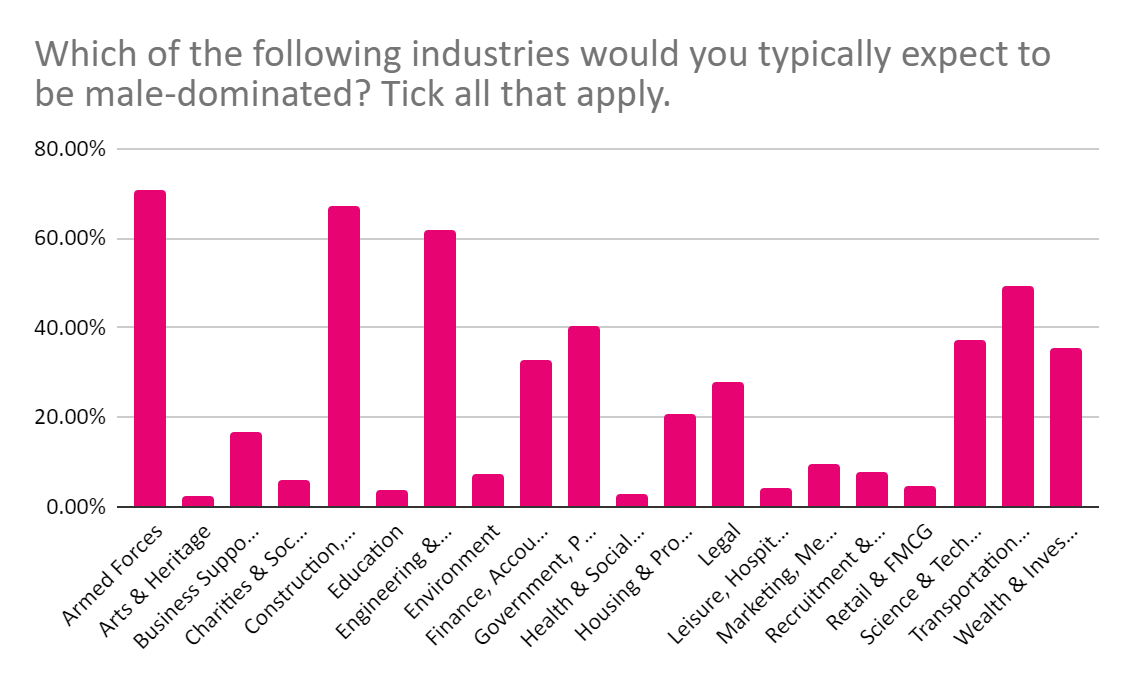 Image of a graph showing results to the question "Which of the following industries would you typically expect to be male-dominated""