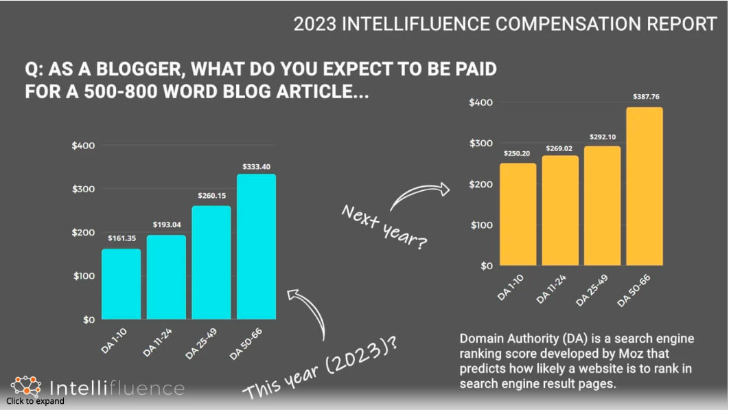 2023 Influencer Compensation Report By Intellifluence