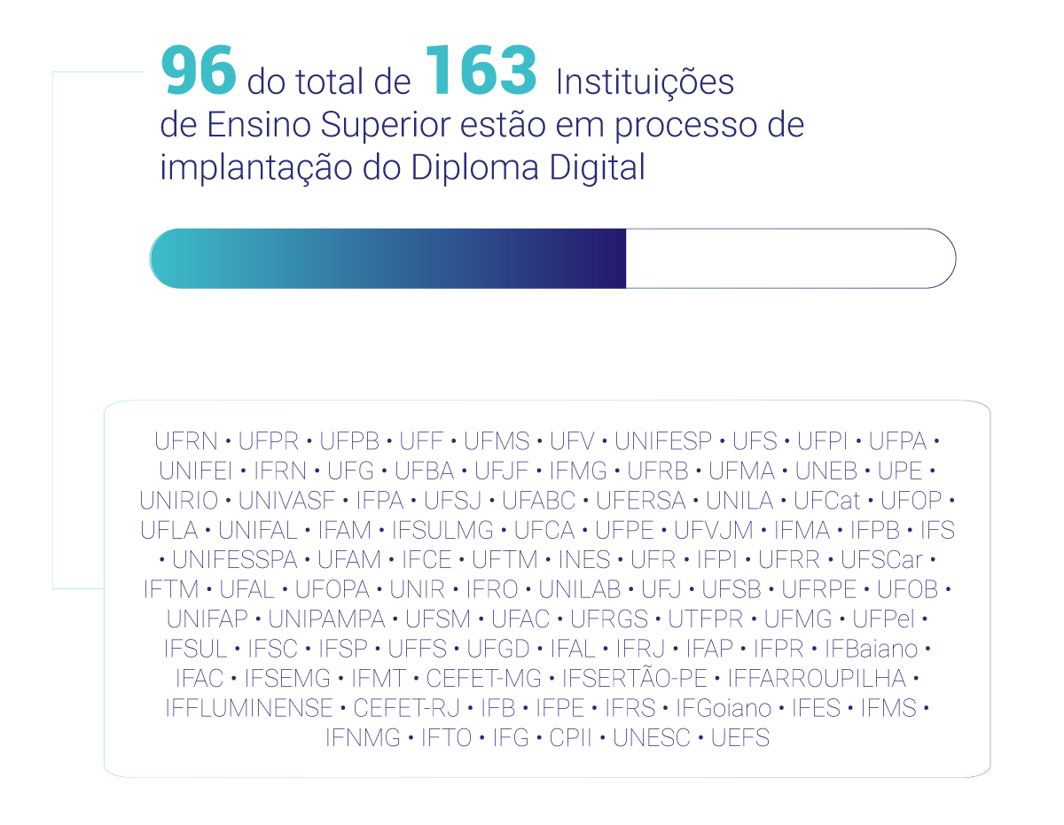 96 de 163 instituições aderiram ao Diploma Digital