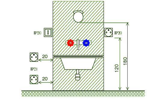 Elektroinštalačné zóny, inštalácia v kúpelni a prúdové chrániče |  ServisProfi