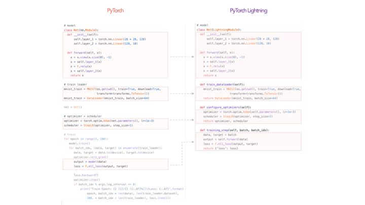 Introduction to PyTorch Lightning