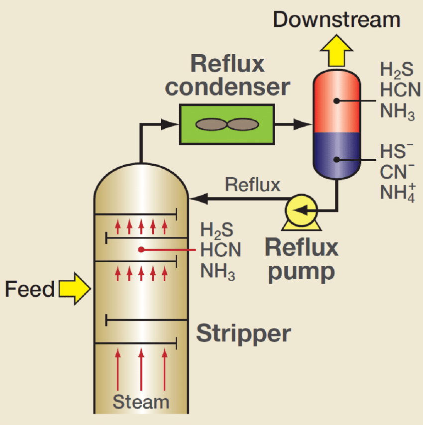 E:\BRS_TEKLIFLER\GILAN\GILAN_WEBSITE\FOTO\yuksek_kalite_fotolar\Reflux-Overhead-System-of-a-Sour-Water-Stripper-le-Grange-2019.png