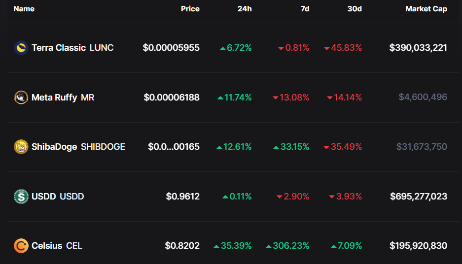 The cryptocurrency market has turned green, with roughly $70 billion inflows in only 24 hours. EGXhIvT4axrLr5m h1xjMaQTnhCcIUk 15k68Hpu8JTR k1yonF9Gk LmzC | BuyUcoin