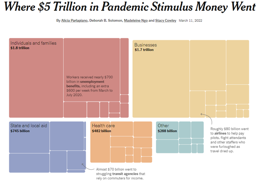Where 5 trillion dollars in pandemic stimulus money wetn