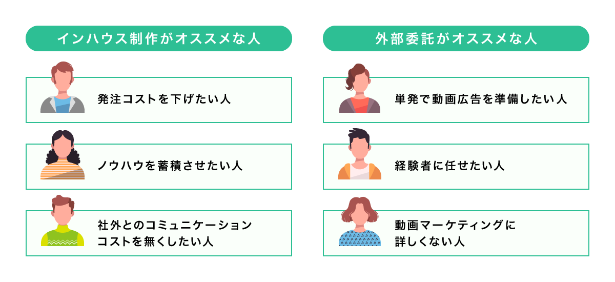 インハウス制作がおすすめな人：発注コストを下げたい人、ノウハウを蓄積させたい人、社外とのコミュニケーションコストをなくしたい人。外部委託がおすすめな人：単発で動画広告を準備したい人、経験者に任せたい人、動画マーケティングに詳しくない人。