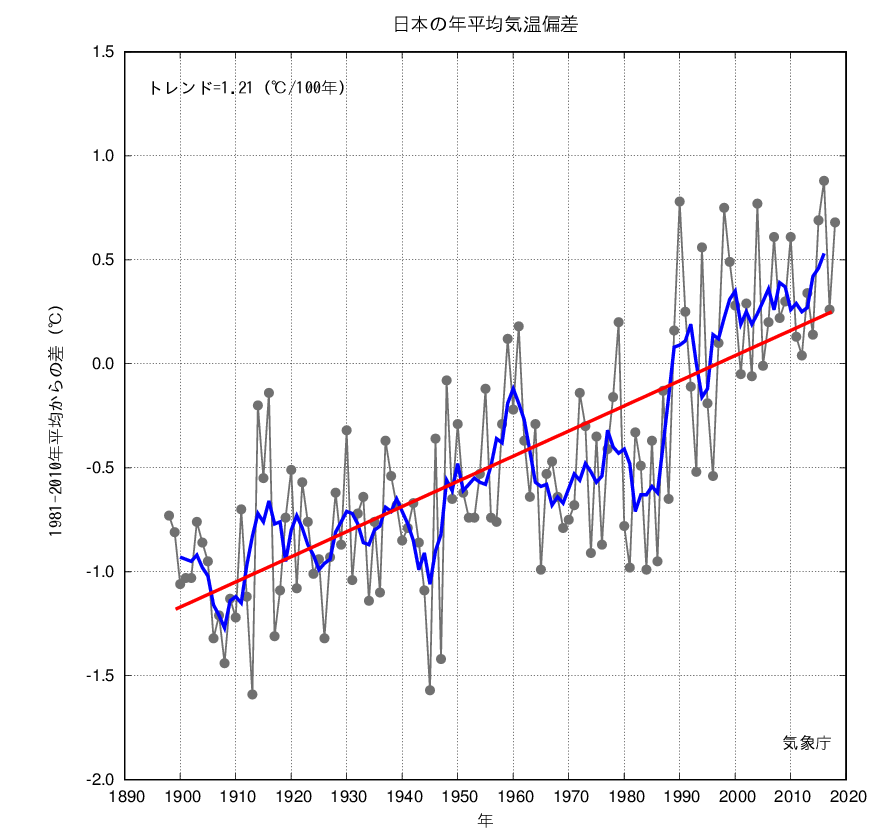 日本の平均気温