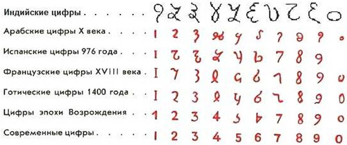 Запись арабских цифр