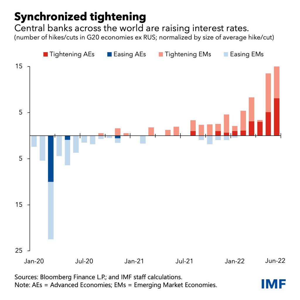 Central Banks from easing to tightening chart
