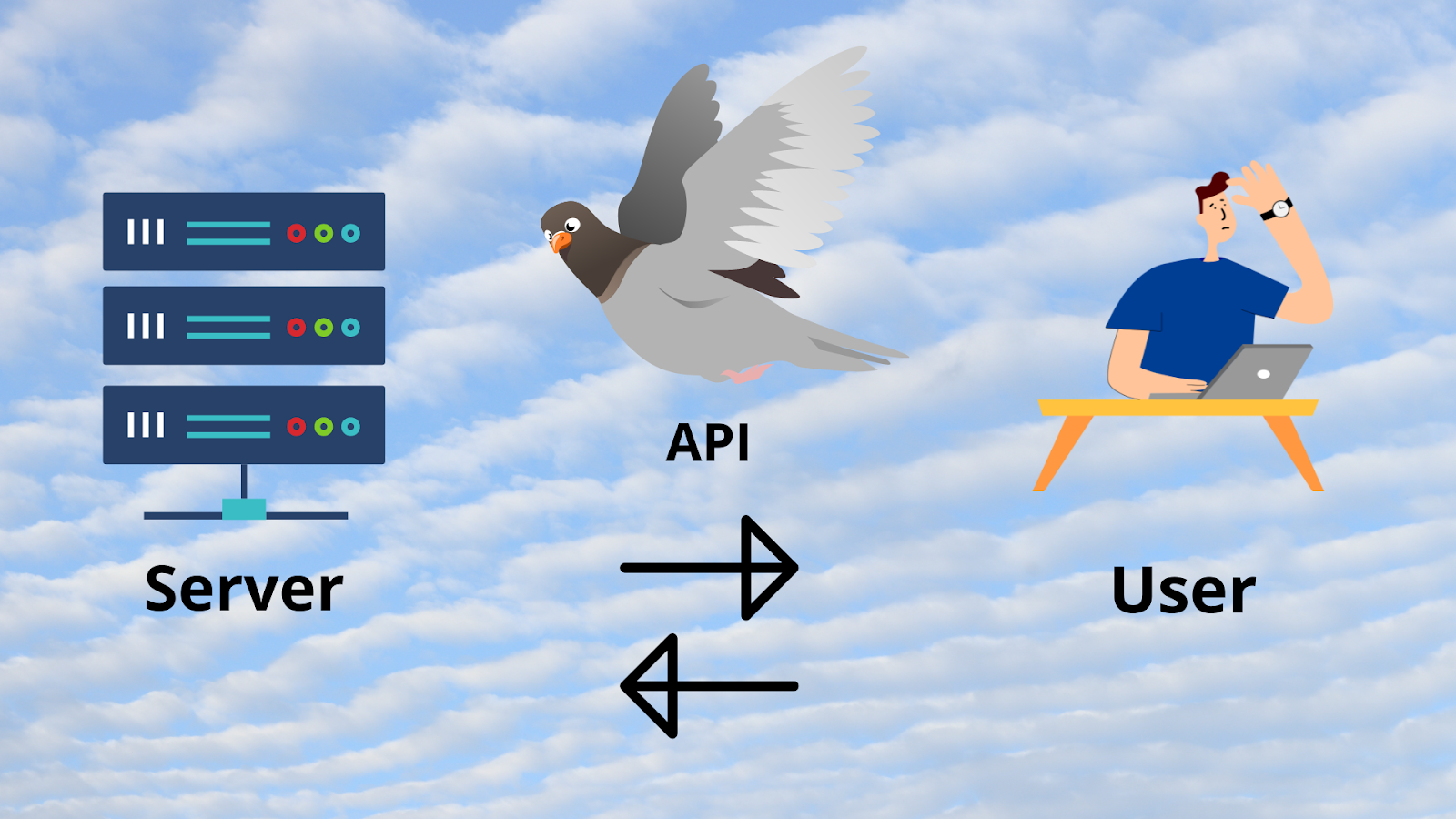 An infographic showing how an API acts as a messenger between different programs and applications.