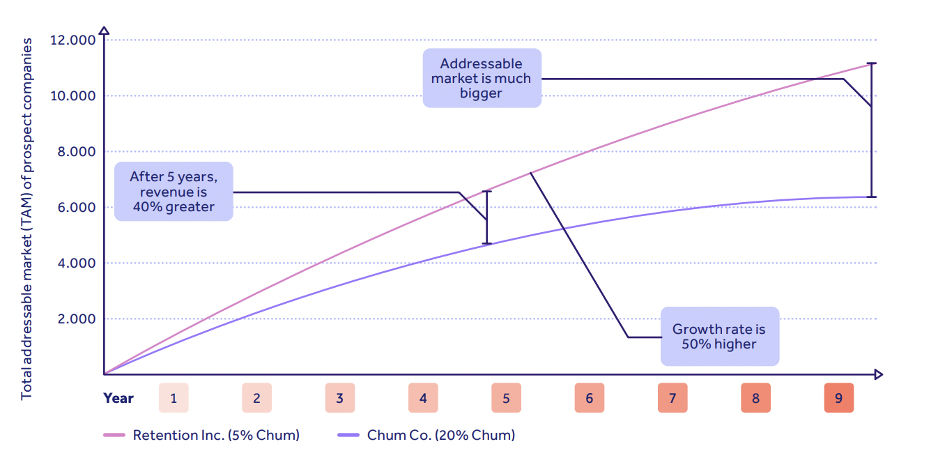 culture of quality retention churn graph