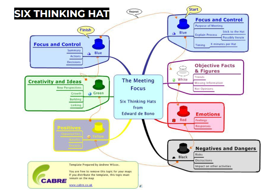    Enam focus area dalam teknik six thinking hats. (Sumber: Cabre)