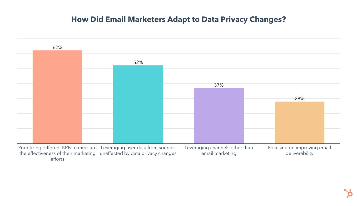 how email marketers adapted to email privacy changes chart