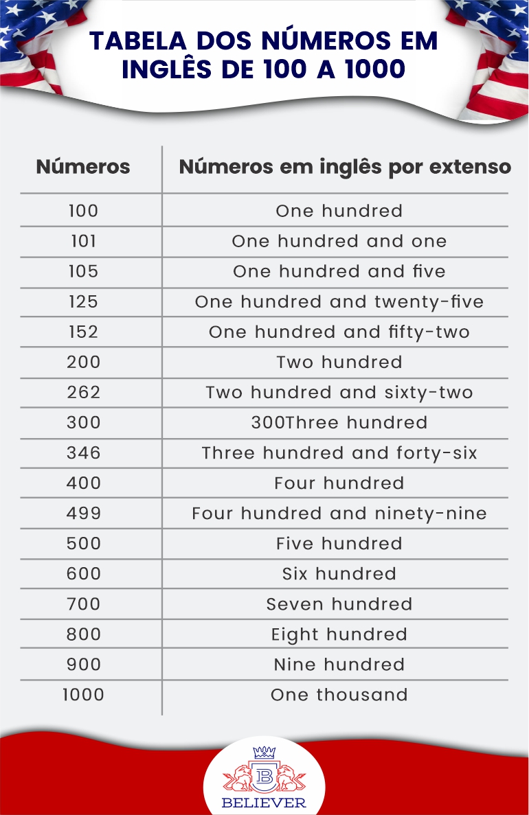 Números em inglês: aprenda de forma correta para usar no dia a dia