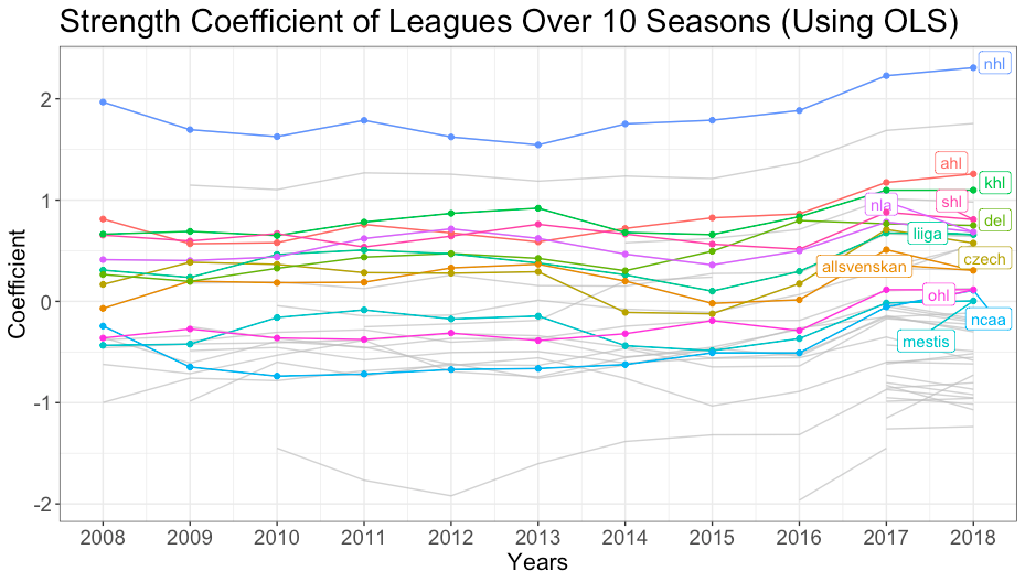 Which League is Best? | Hockey Graphs