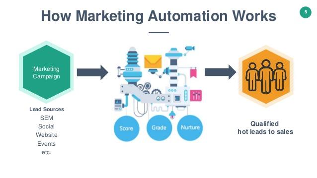 How Marketing Automation Can Boost Your Conversion Rates