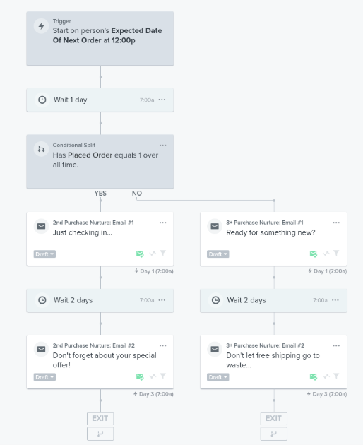 Klaviyo's predictive analysis