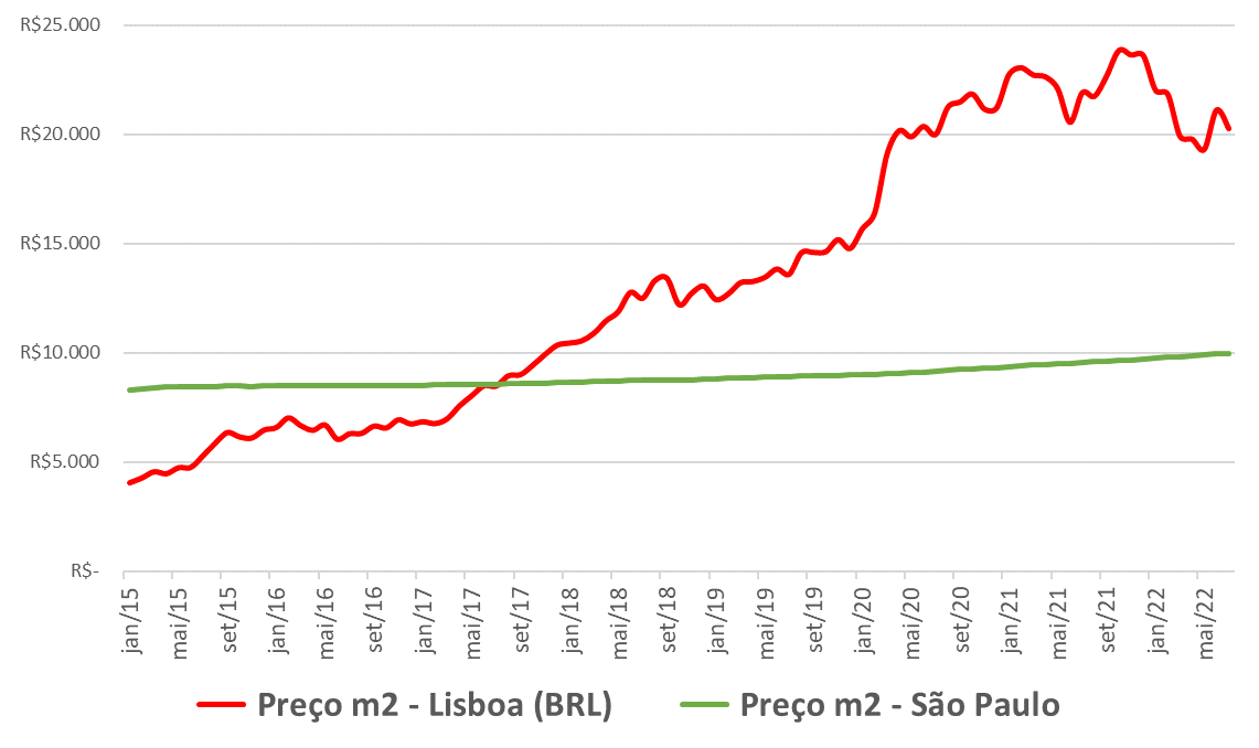Gráfico com comparativo para compra de imóvel em Portugal