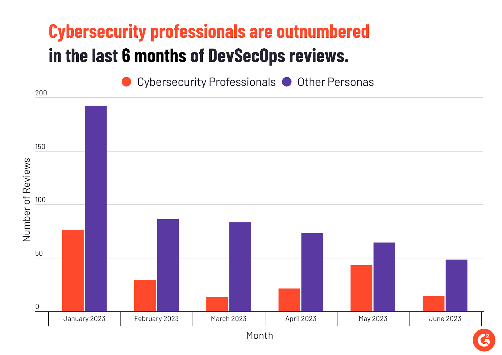 A bar graph highlighting the disparity in number of DevSecOps reviews by cybersecurity professionals and others.