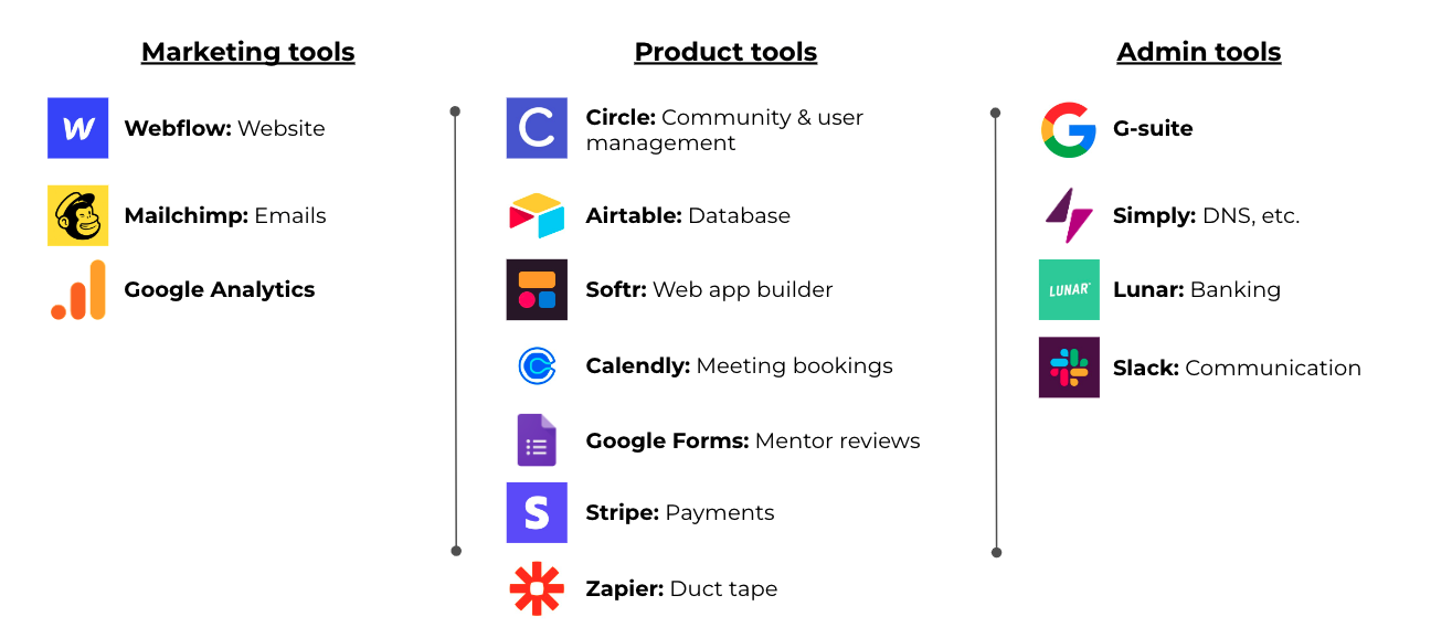 Validering af startup idé: ProductMentors.io