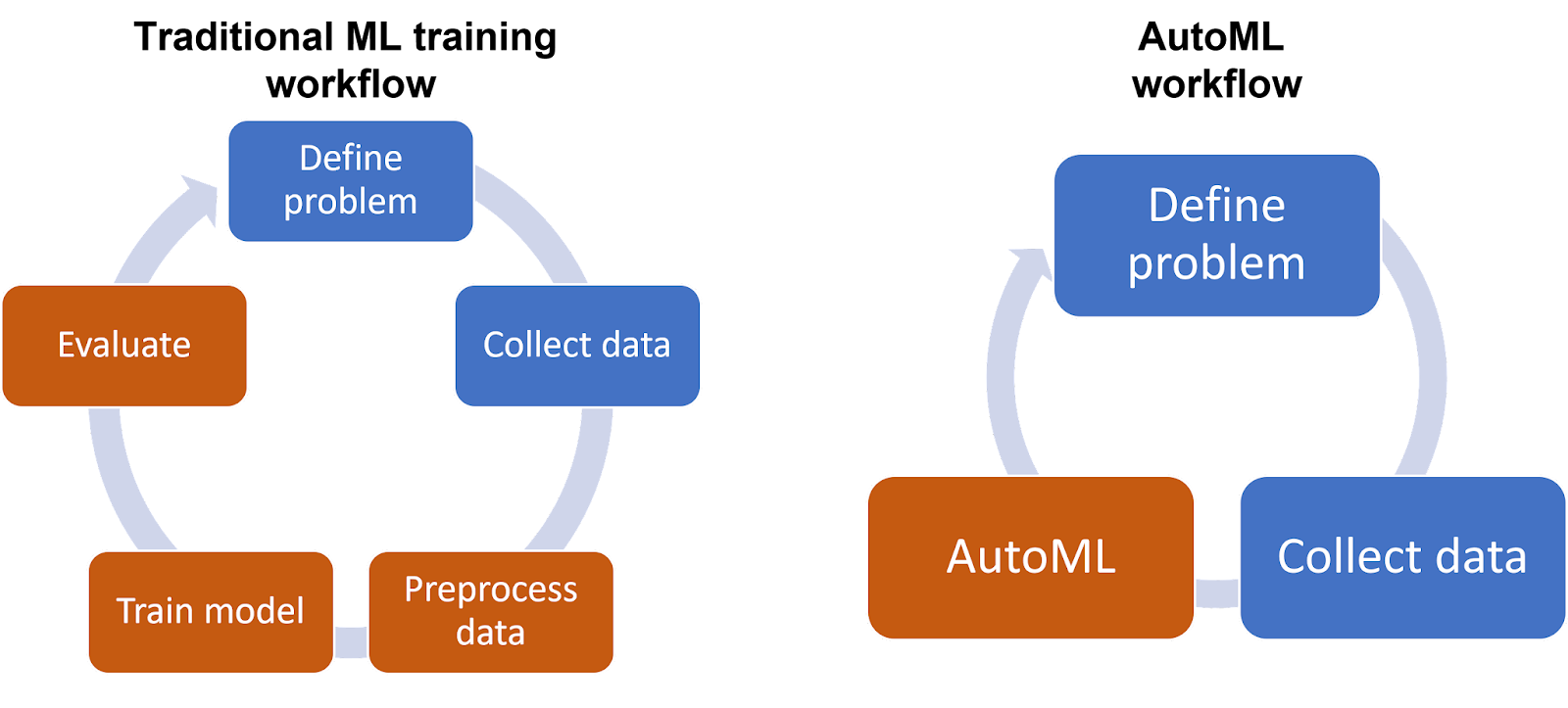 AutoML workflow