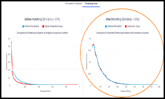 Propensity Matching before and after.