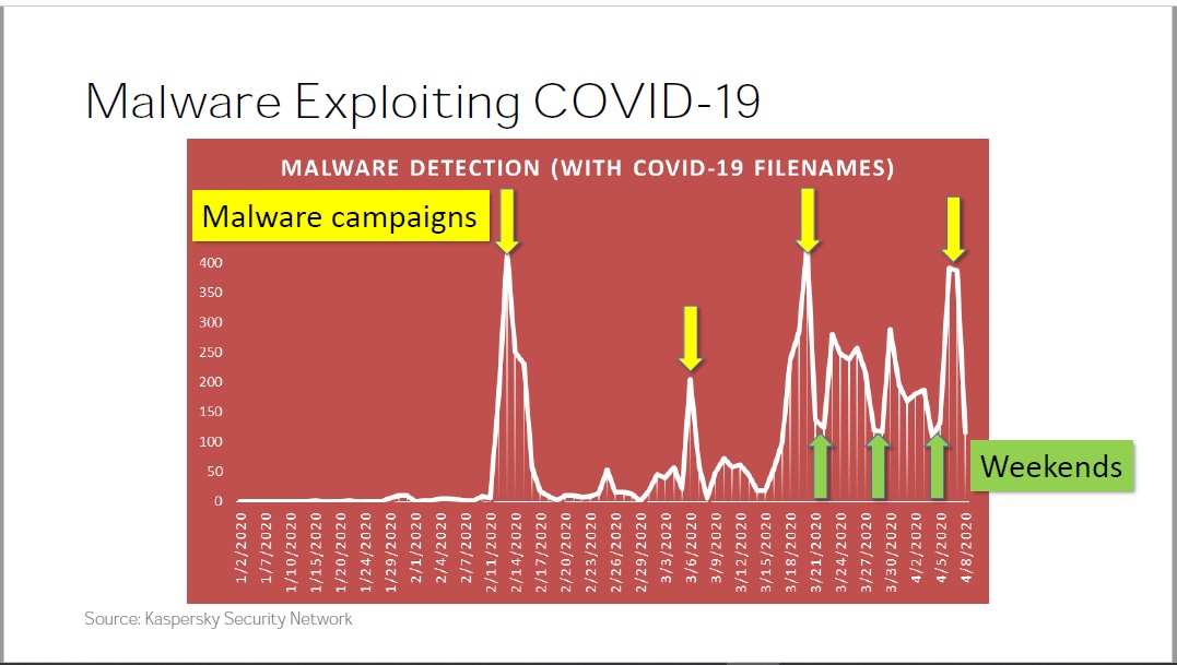 DOUBLE WHAMMY: Pandemic threatens both physical, online world as cybercriminals persist on exploiting COVID-19 to trick users, organizations 2