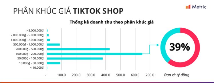 参照：PHÂN KHÚC GIÁ TIKTOK SHOP (Metric.vn)（TIKTOK SHOPの価格セグメント）