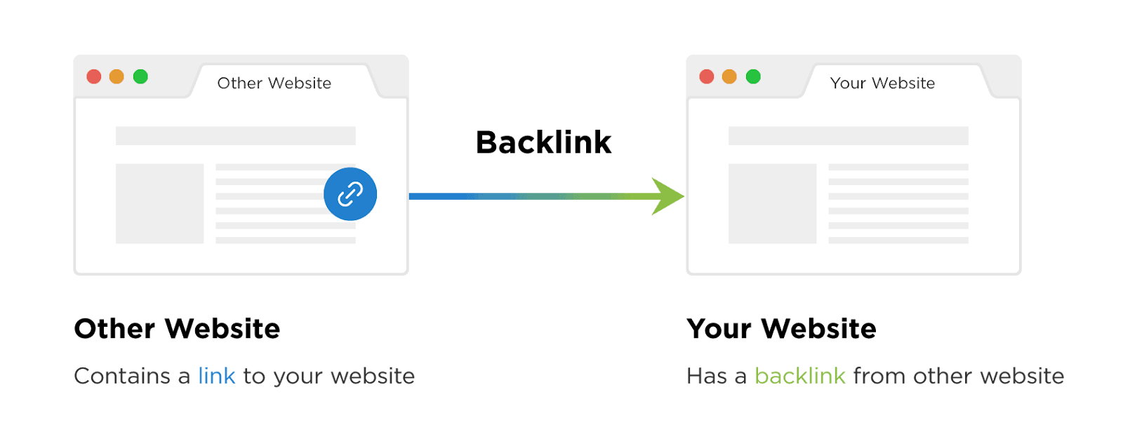 การทำ Backlink หมายถึงอะไร?