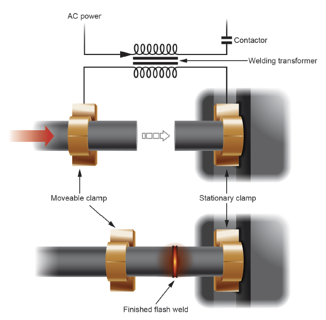 Diagram of the flash welding process