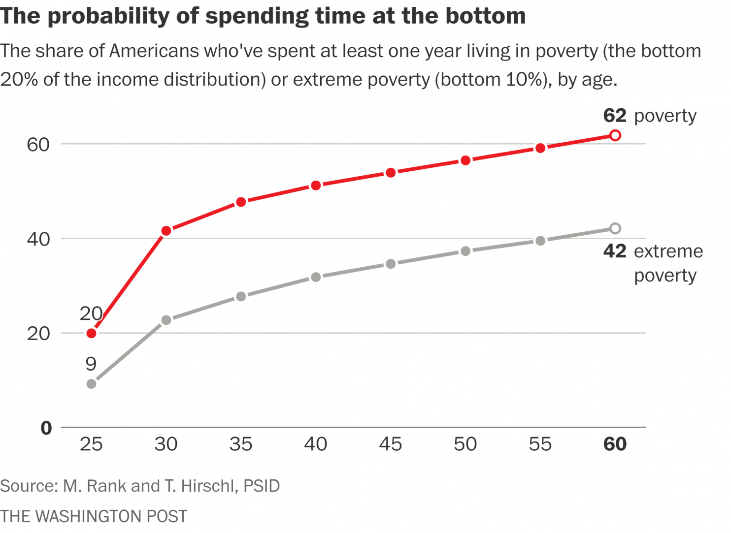 Вероятность побыть в нищете в США составляет 40% imrs.php