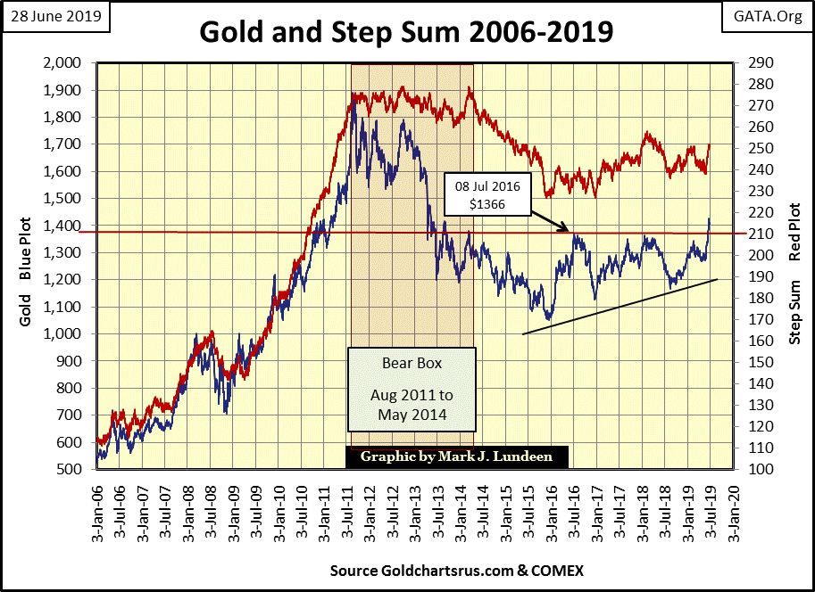 C:\Users\Owner\Documents\Financial Data Excel\Bear Market Race\Long Term Market Trends\Wk 607\Chart #8   Gold & SS 2006-19.gif