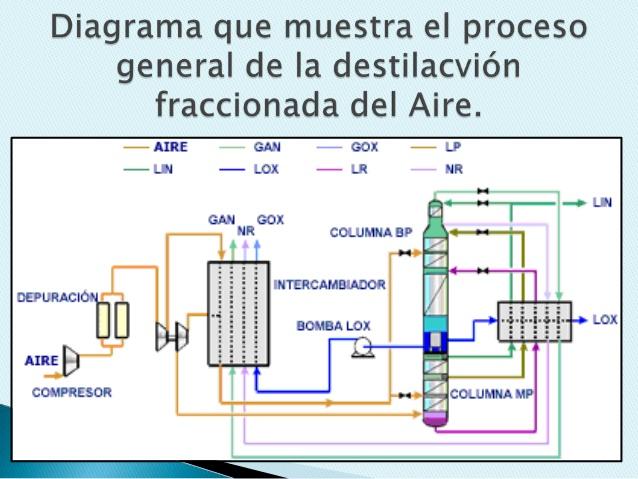 Resultado de imagen para destilacion del aire