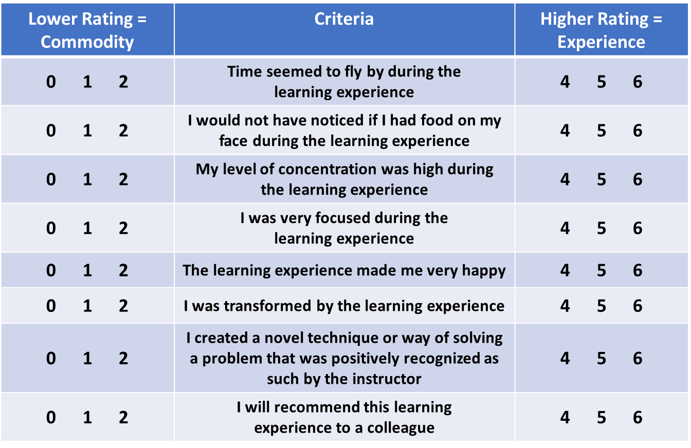 This table differentiates a commodity course from a learning experience using a six-point scale. Rater rates eight criteria. Score of 0, 1, and 2 suggest a commodity course. 4, 5, 6 illustrate a learning experience. There are eight criteria