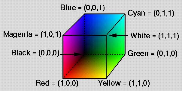 http://prosjekt.ffi.no/unik-4660/lectures04/chapters/jpgfiles/RGB_cube_color.jpg