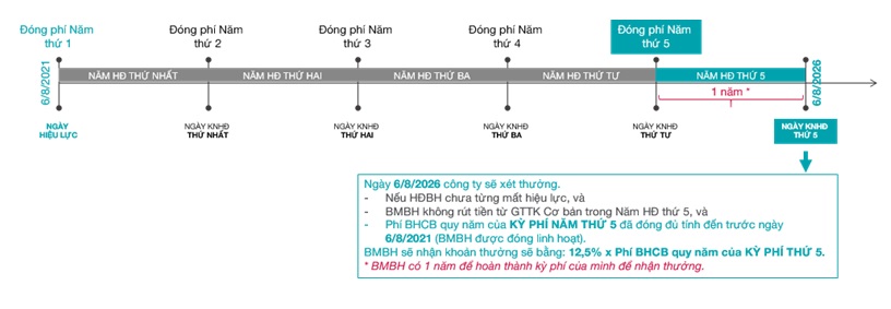 Điều kiện nhận thưởng UL4