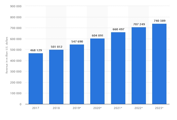 revenue in million us dollers