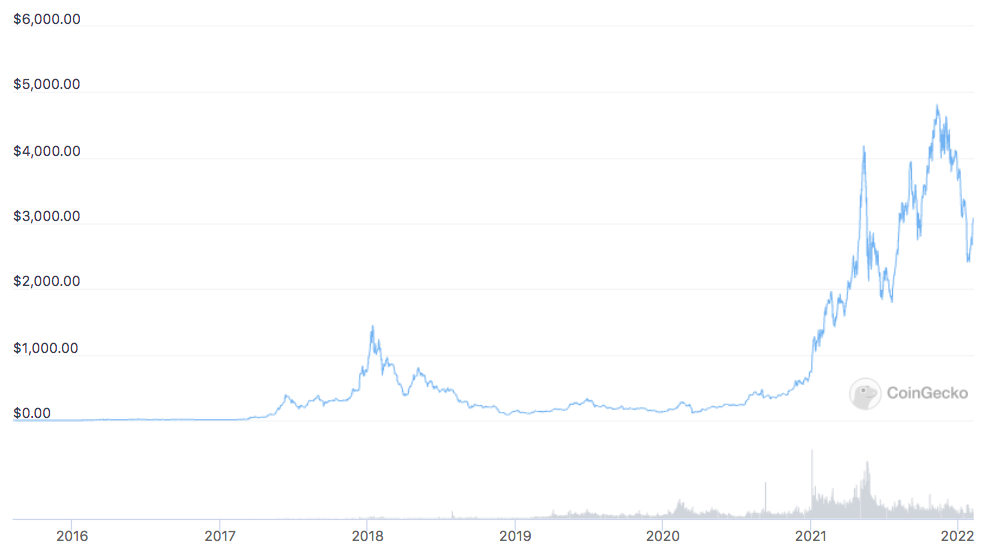 This chart by Coingecko shows all the ups and downs in terms of prices that Ethereum had gone through since 2016.