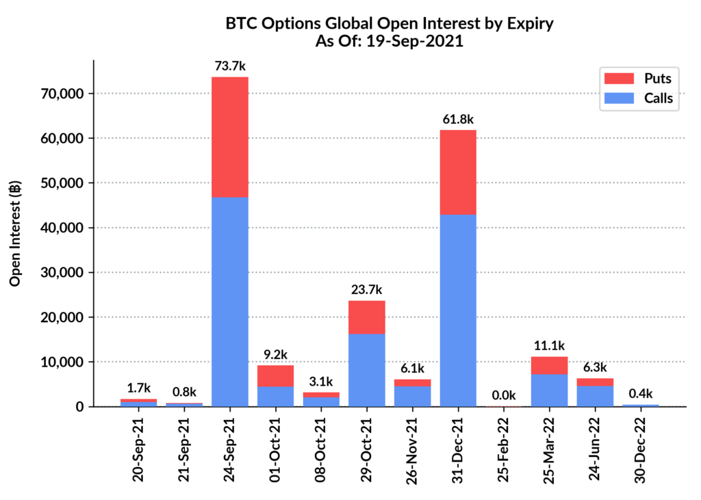 Bitcoin & Ethereum Options Expiry on Sept 24th, How will the Top Cryptos Respond? 2021