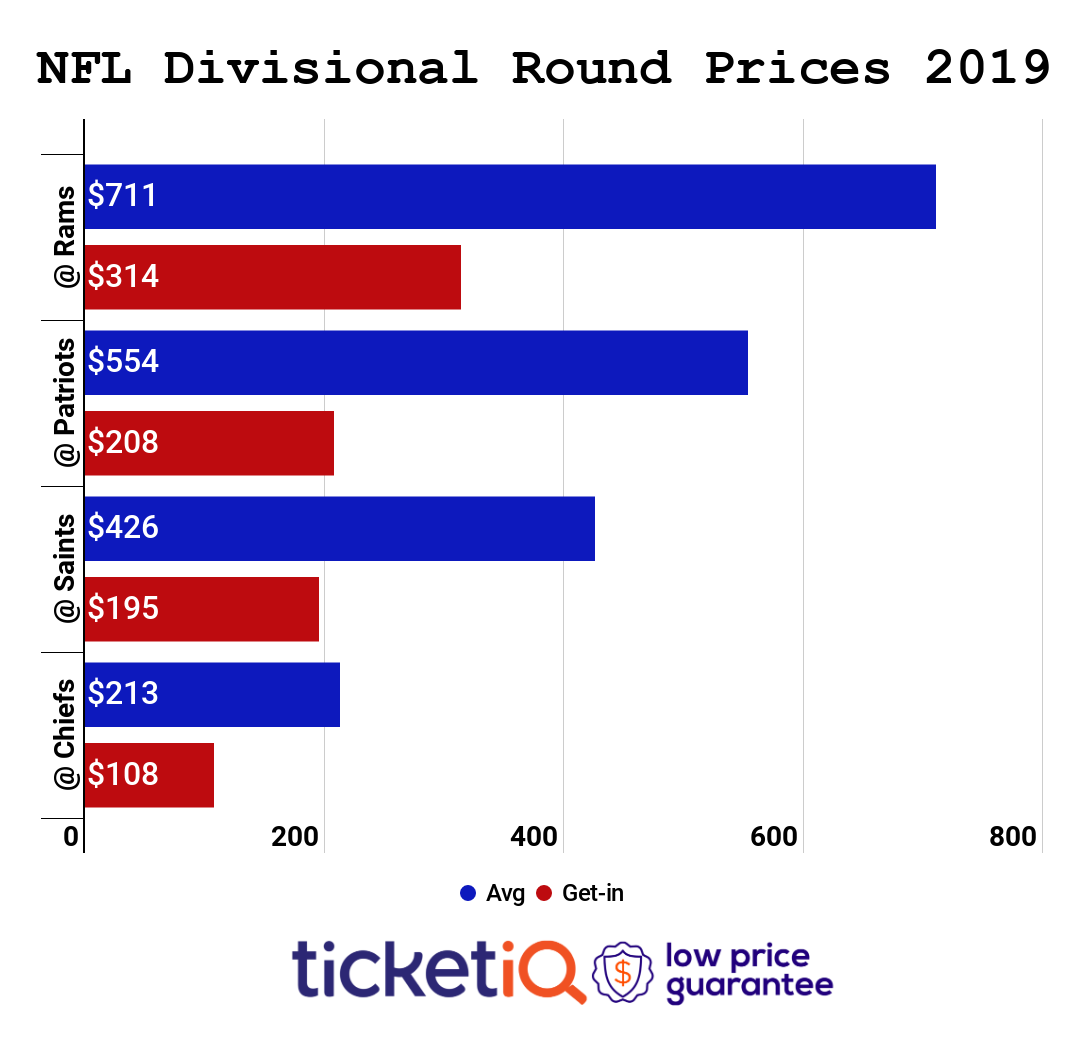 Rams vs Cowboys Tickets Are Most Expensive Divisional Round Game Rams
