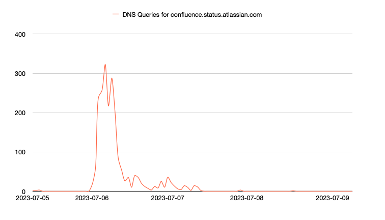 DNS Queries for confluence.status.atlassian.com