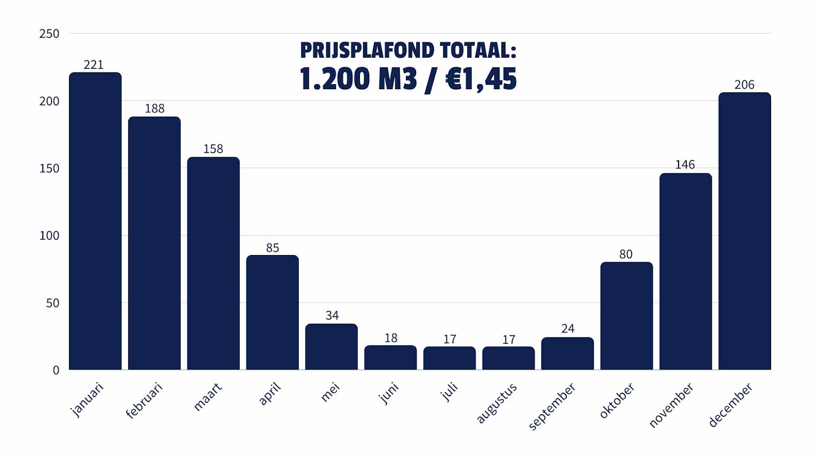 Prijsplafond gasverbruik per maand.