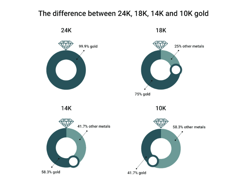 Difference between different karats of gold