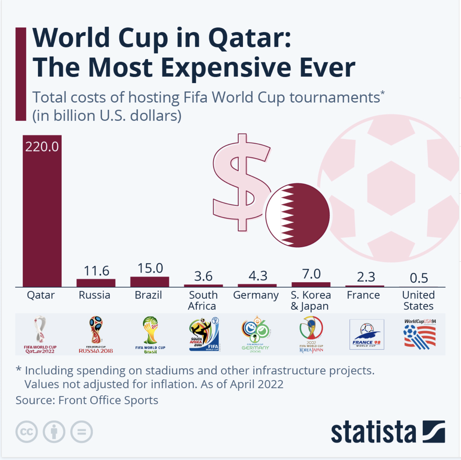 Why Is Qatar s FIFA World Cup The Most Expensive In History Doha 